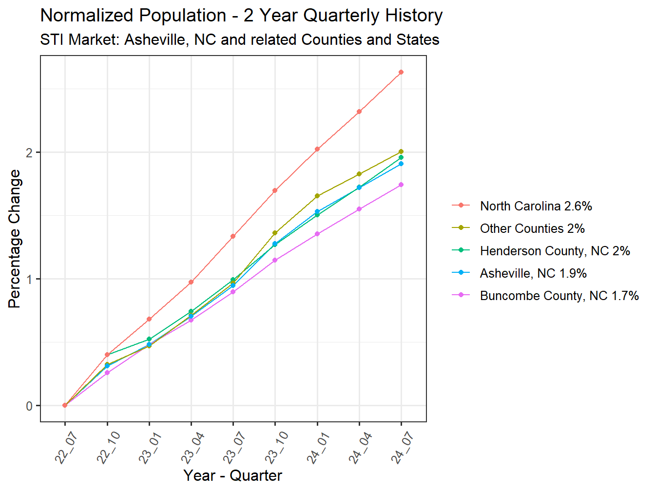 History of County Population