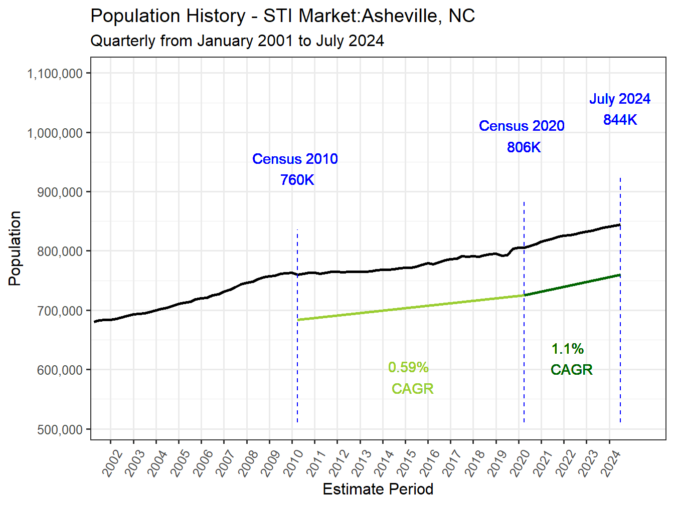 History Market Population