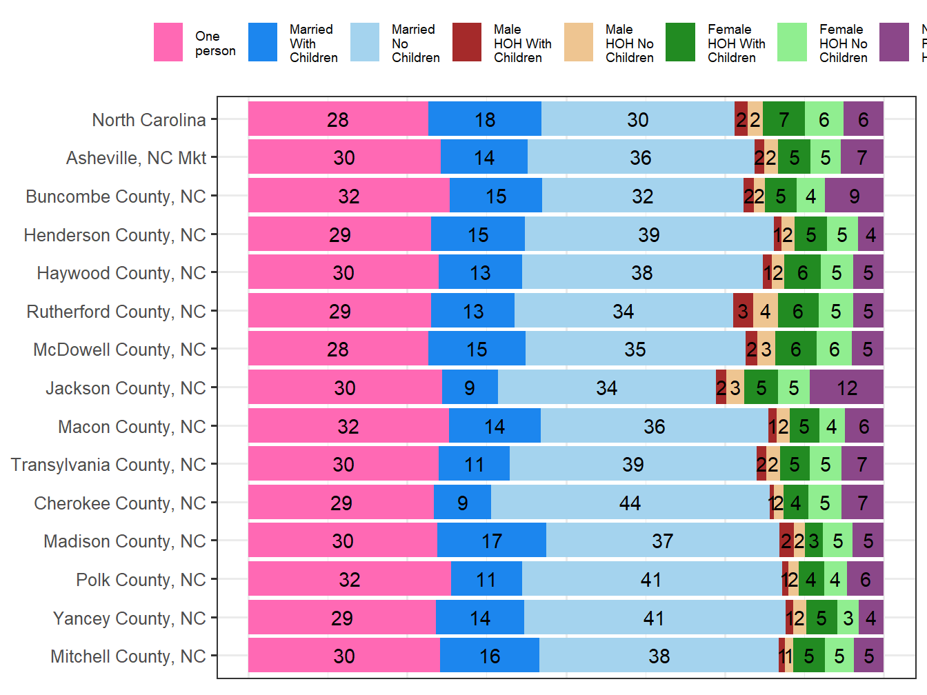 Household Type Comparison