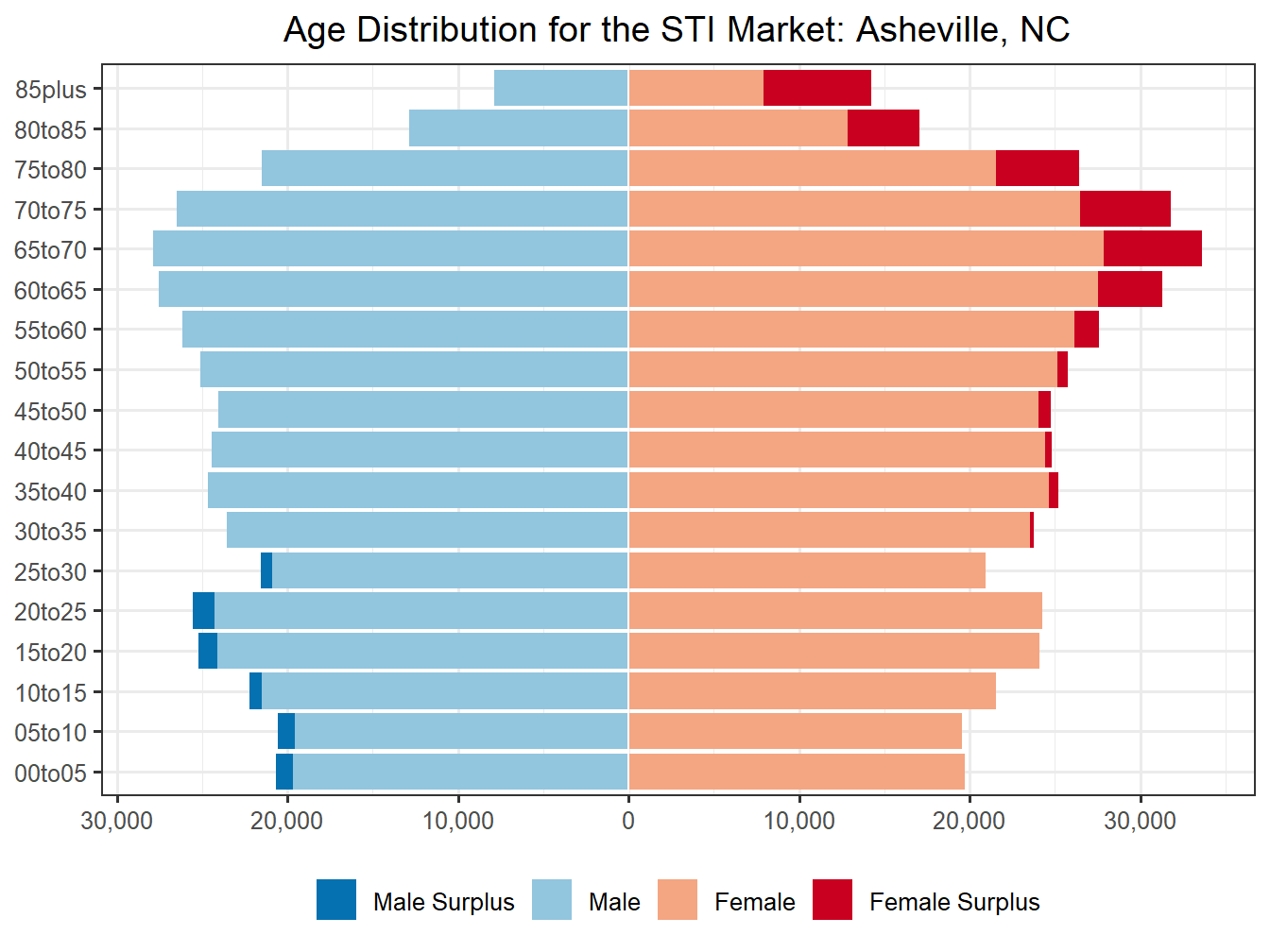 Population Pyramid for Market