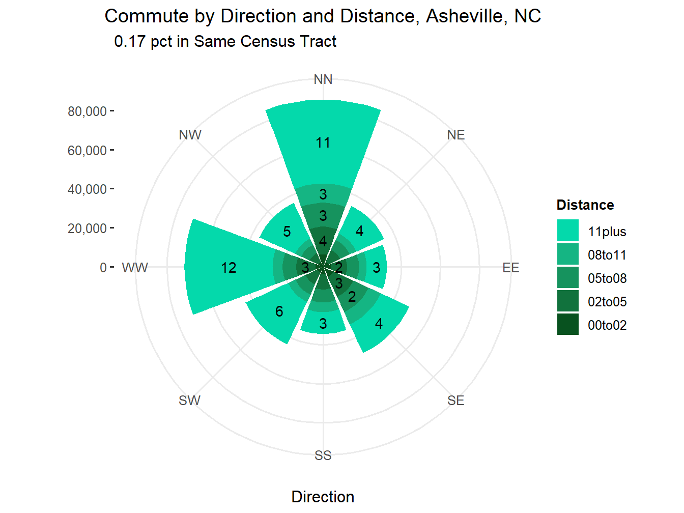 Commute Distance and Direction