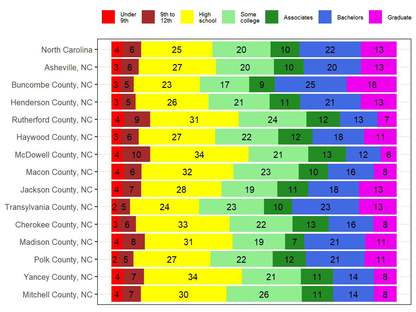 Educational Attainment Comparison