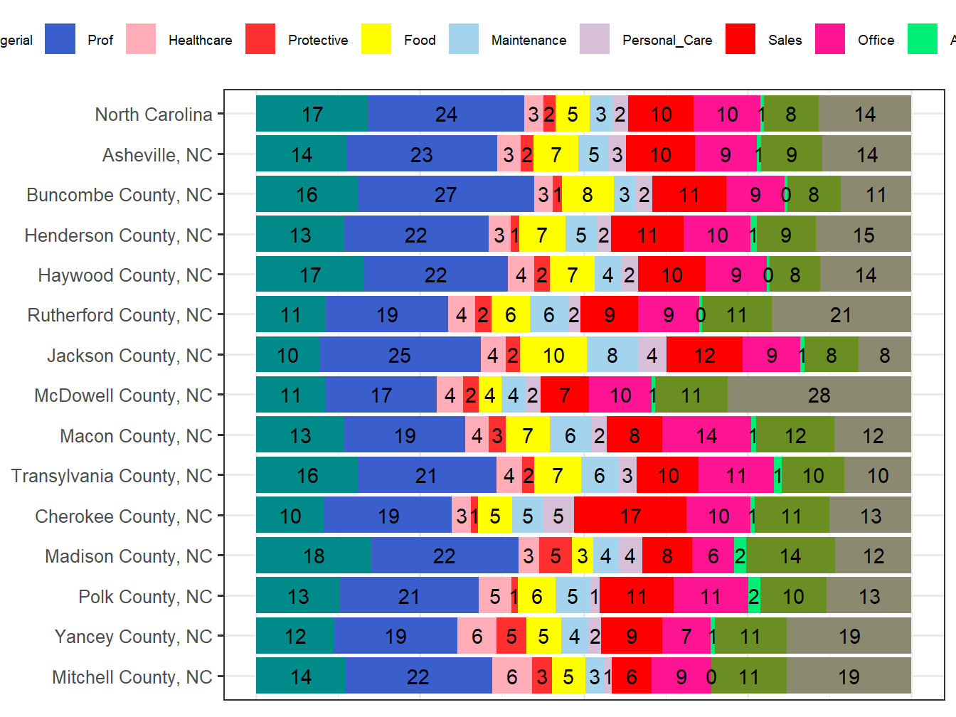 Occupation Employment Comparison