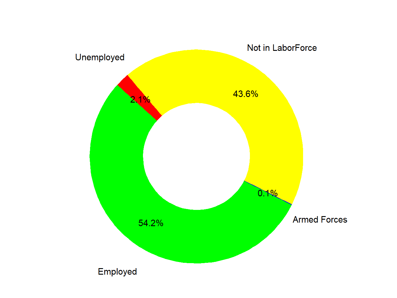 Labor Force