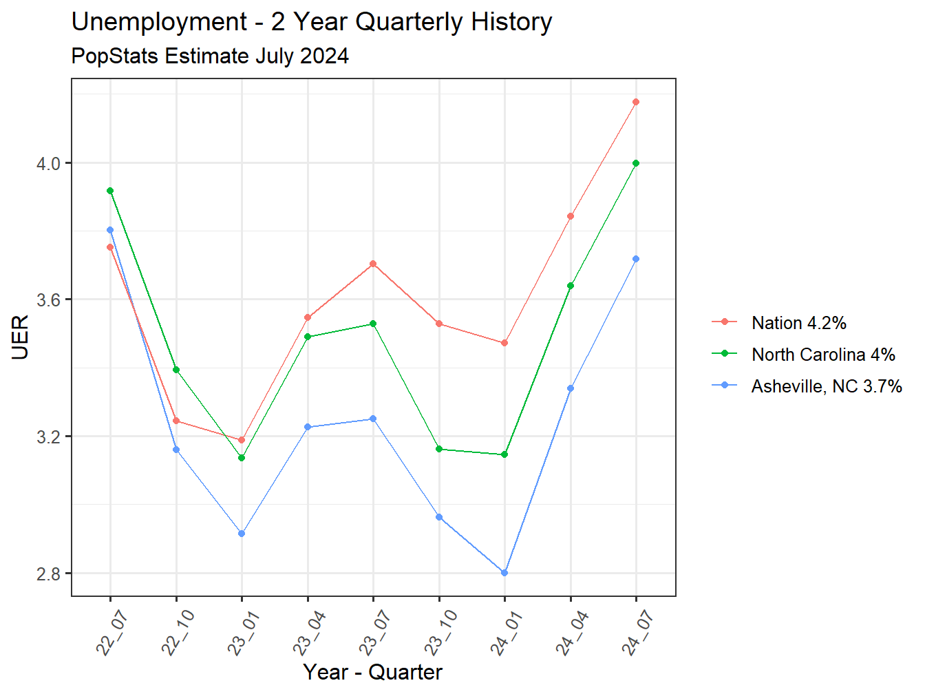 Unemployment Rate - 8Q