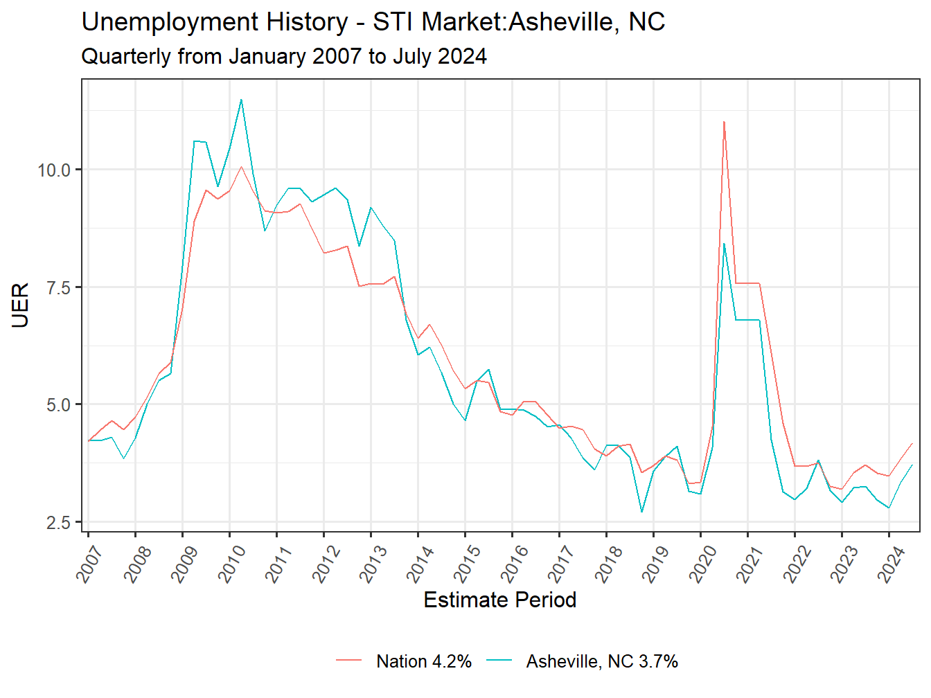 Unemployment Rate