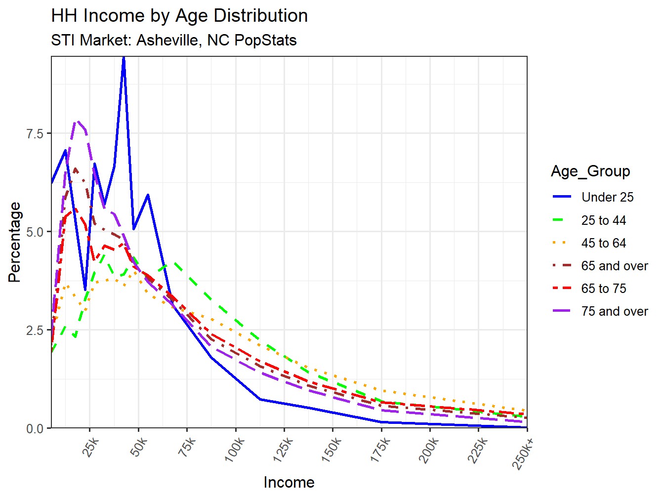 Income Distribution Line