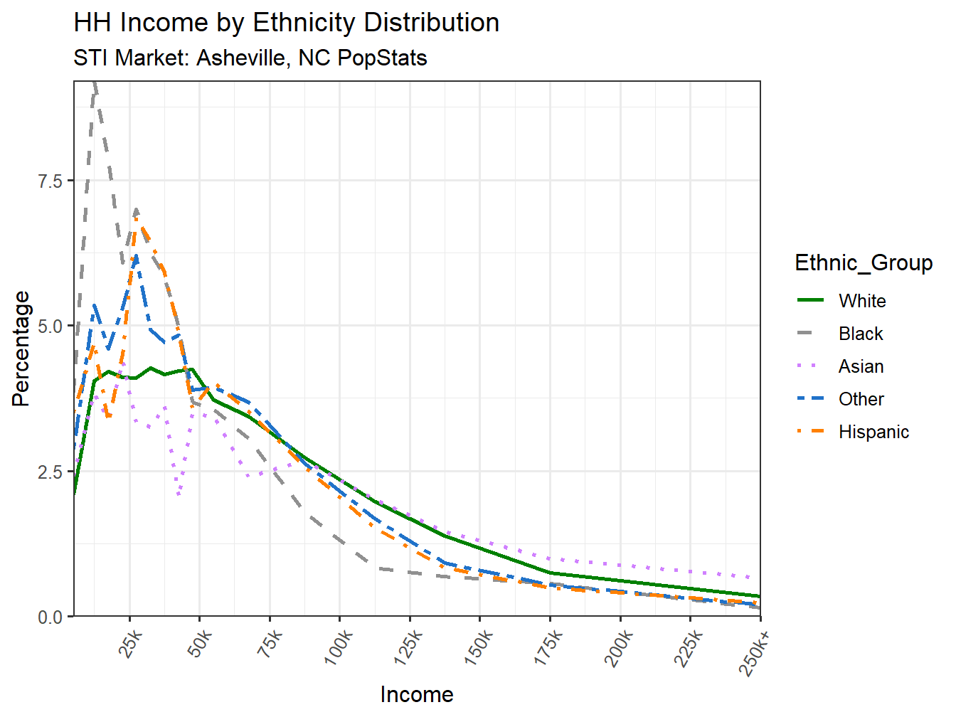 Income Distribution Line