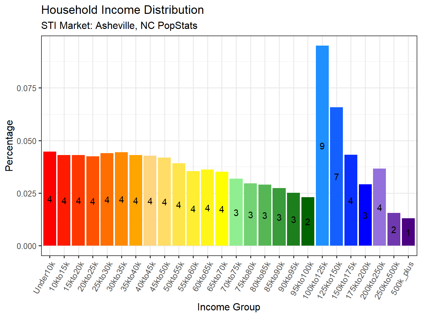 Income Distribution