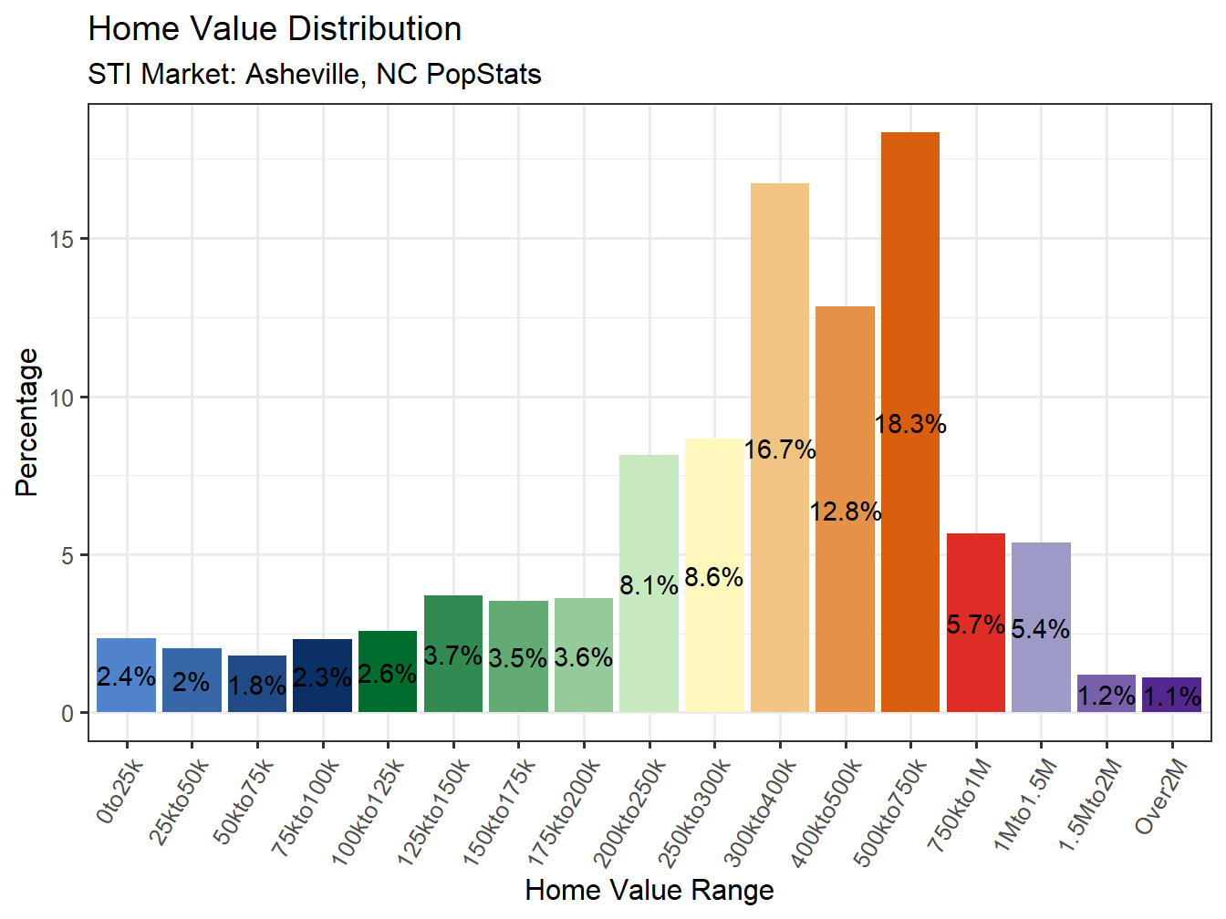 Home Value Distribution