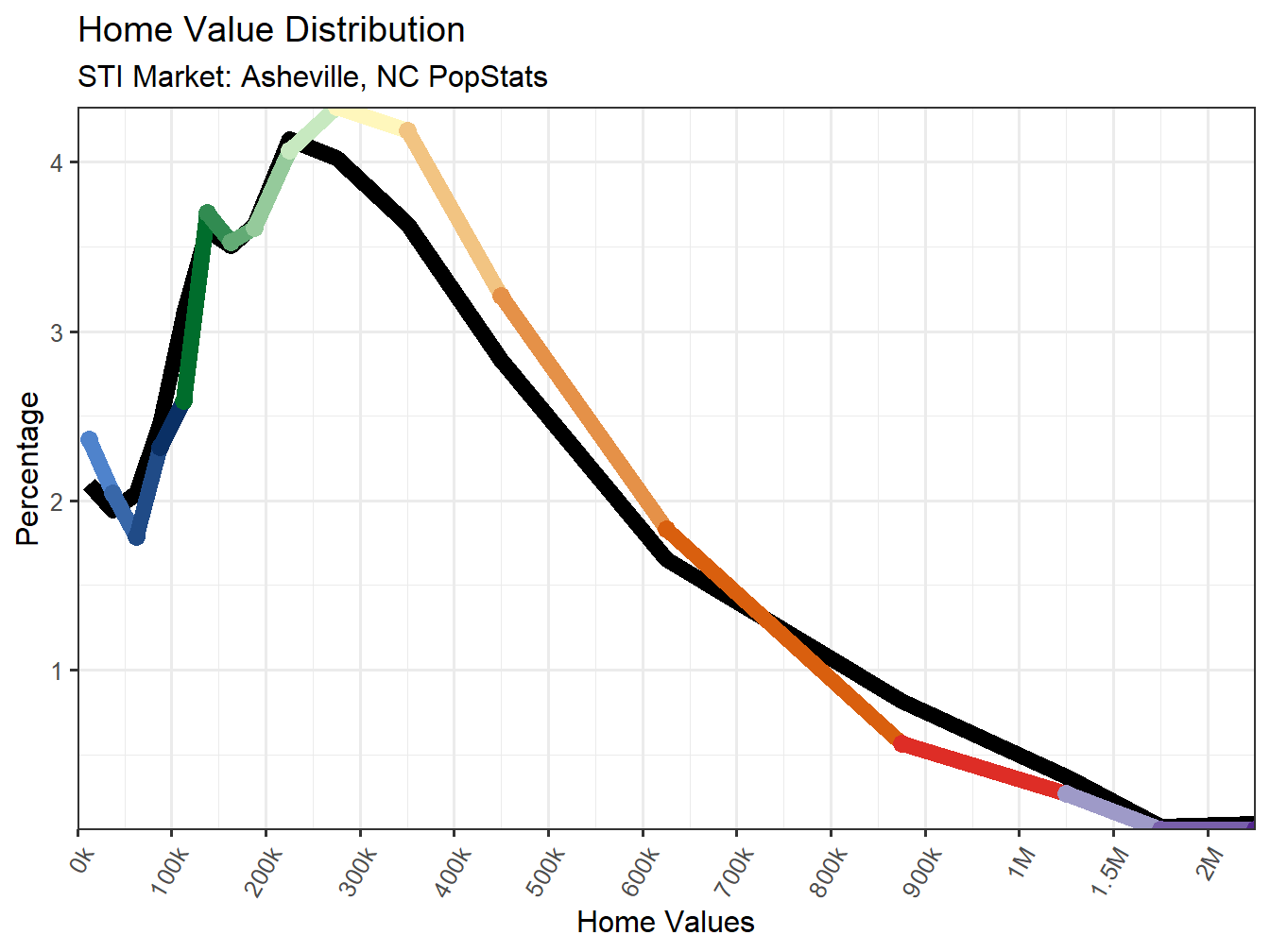 Home Value Distribution Line