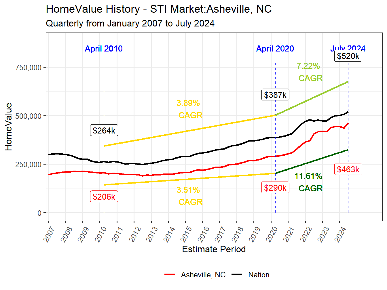 Home Value History