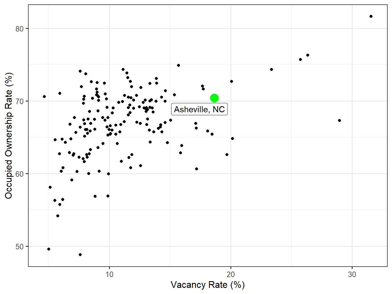 Vacancy and Ownership for STI Markets