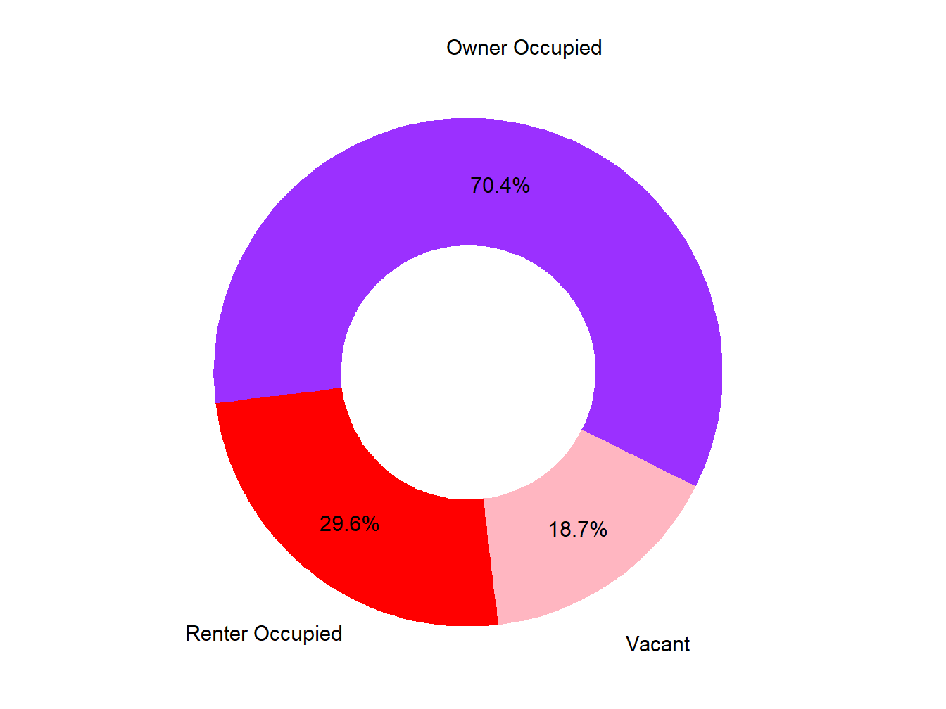 Vacany Ownership