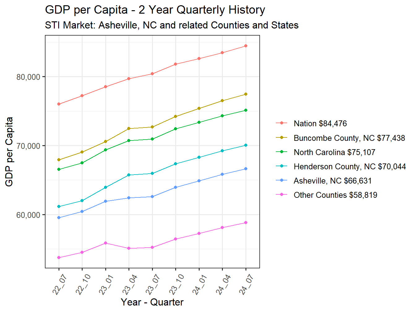 GDP per Capita 2y history