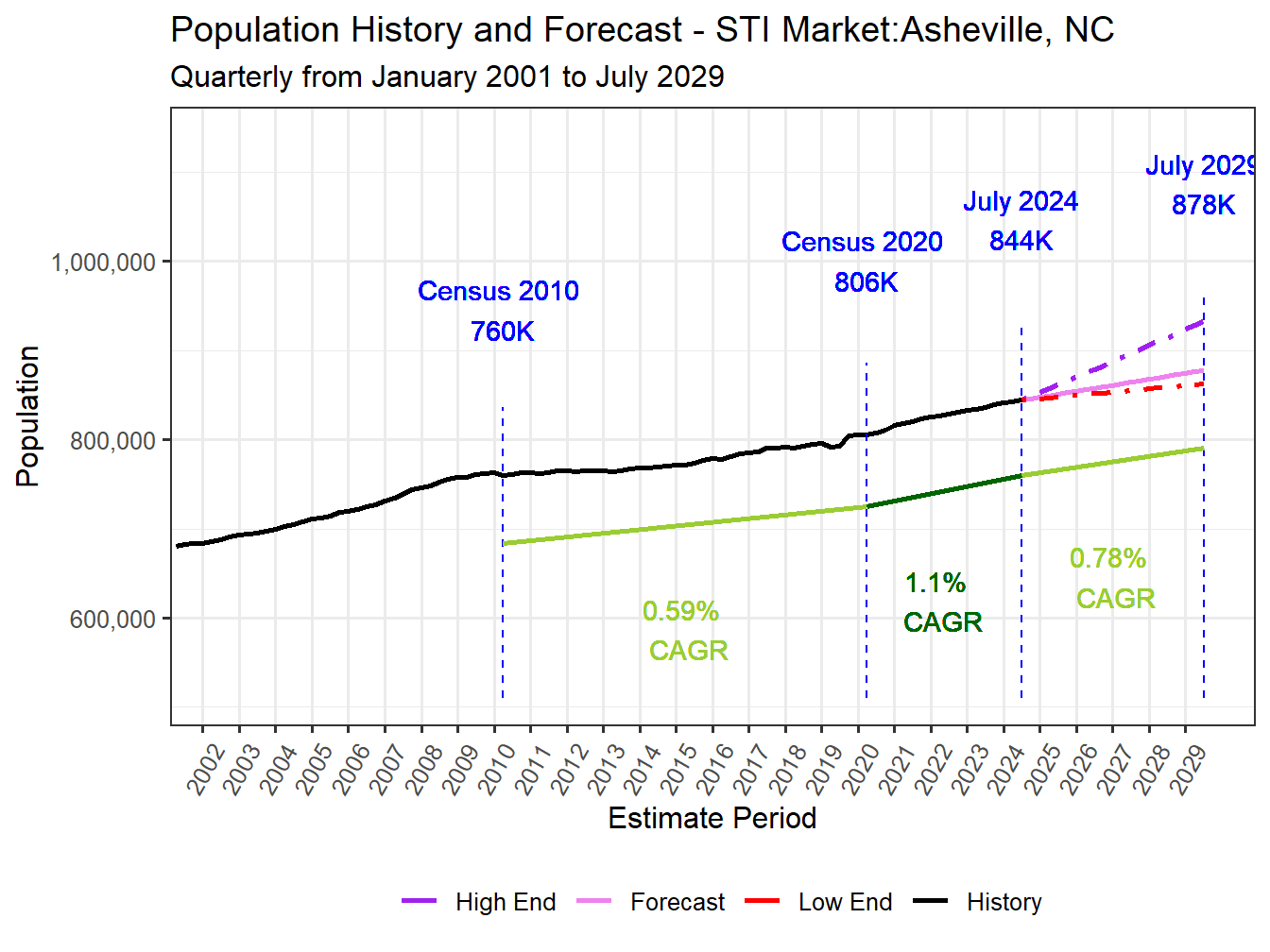 Population Long Trend and Forecast