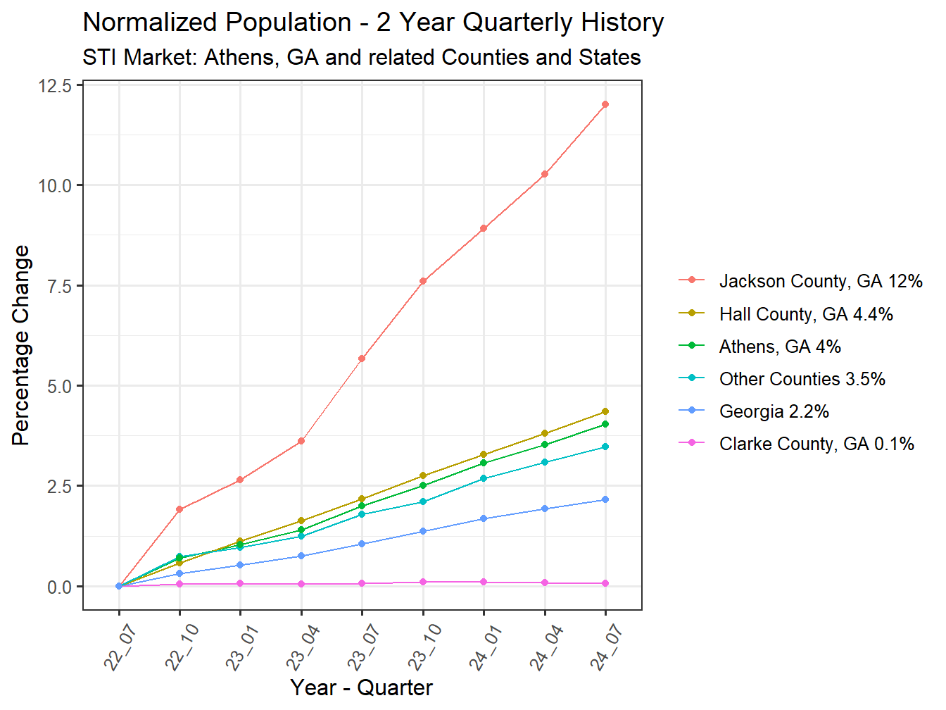 History of County Population