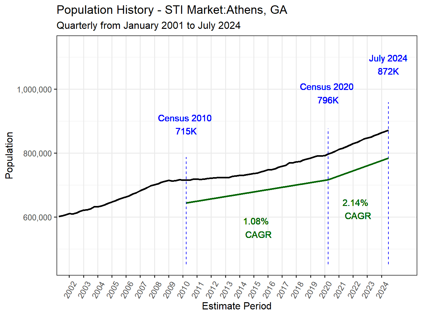 History Market Population