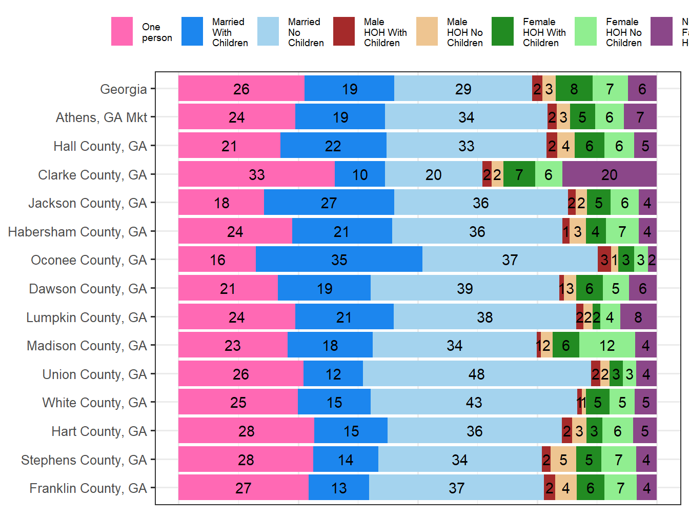 Household Type Comparison
