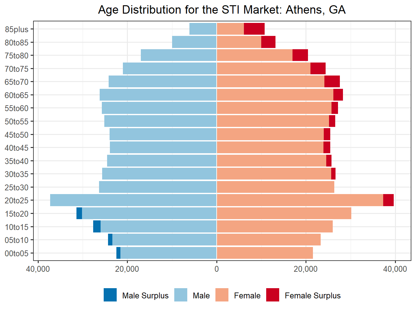 Population Pyramid for Market