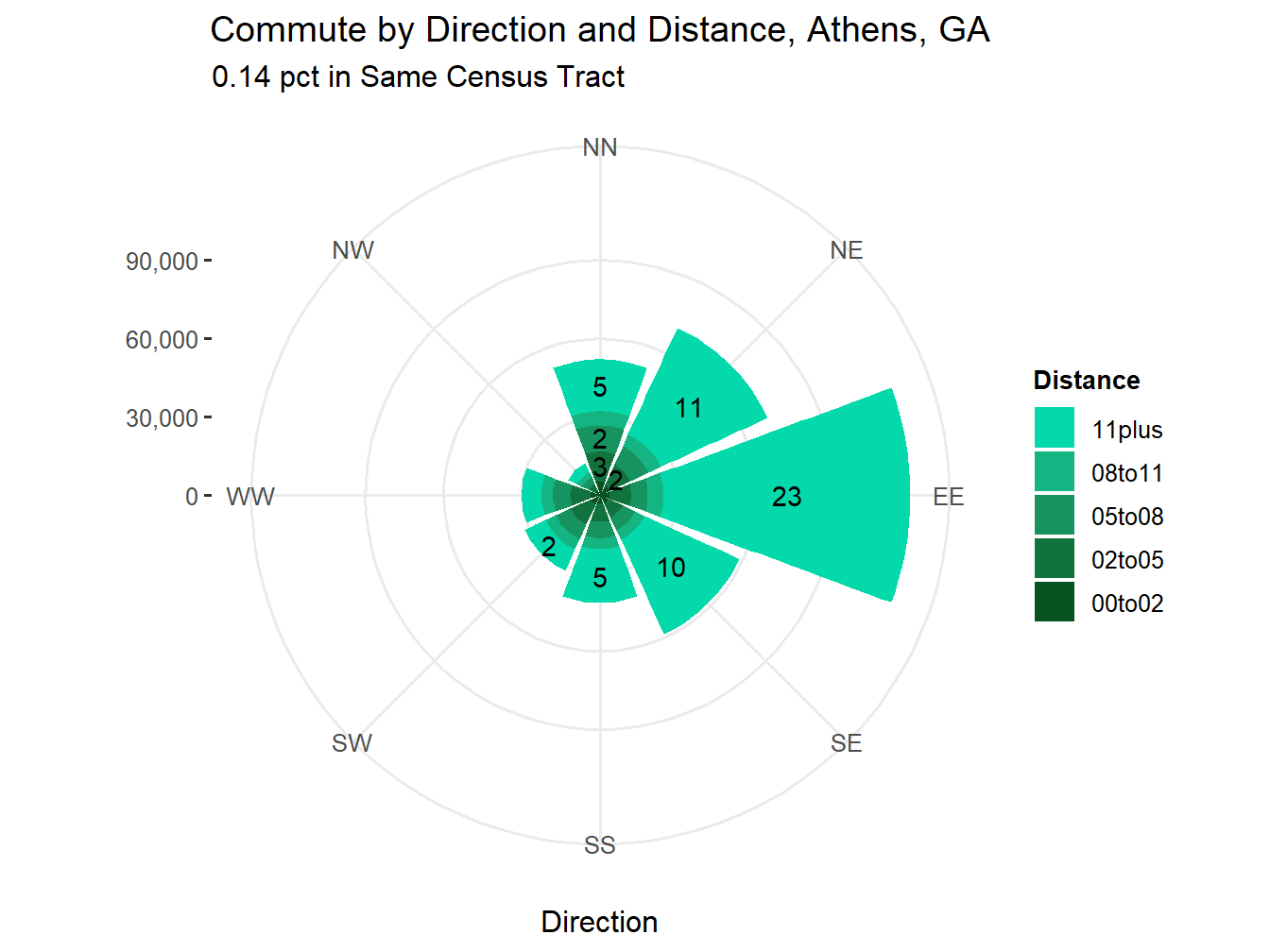 Commute Distance and Direction