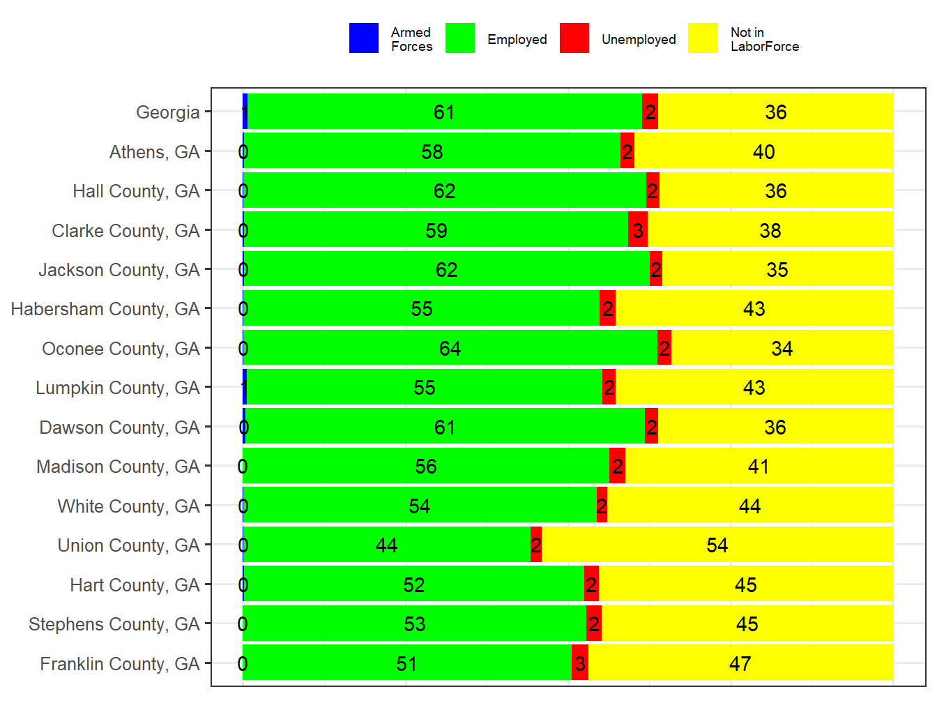 Labor Force Comparison