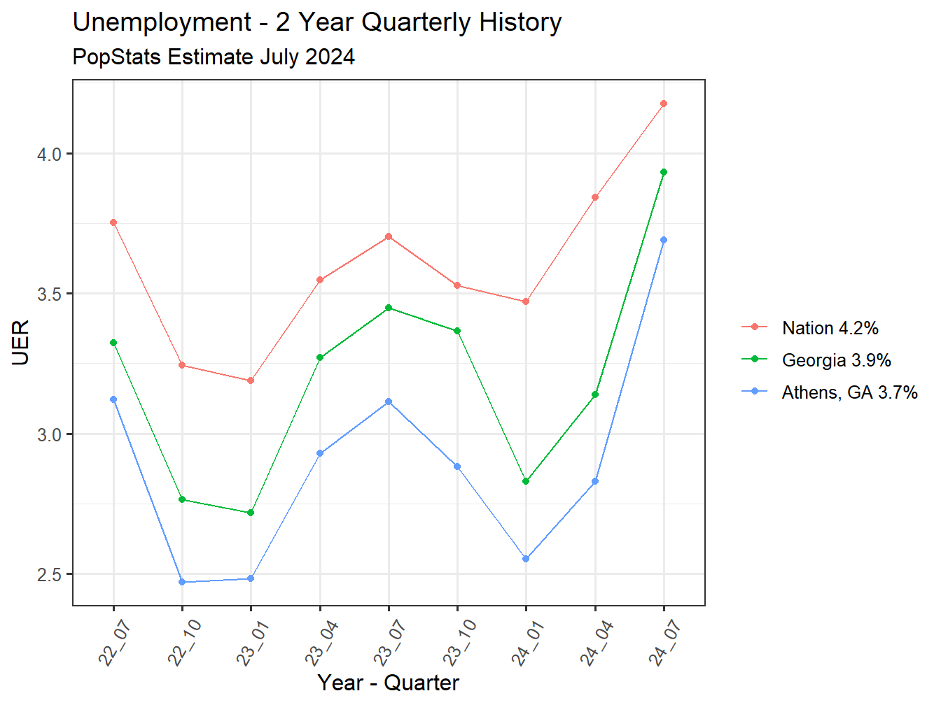 Unemployment Rate - 8Q