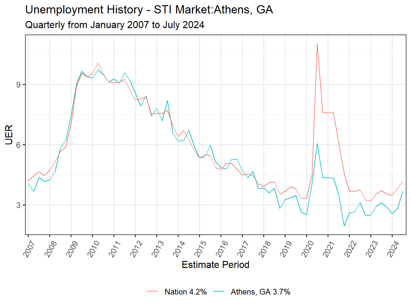 Unemployment Rate