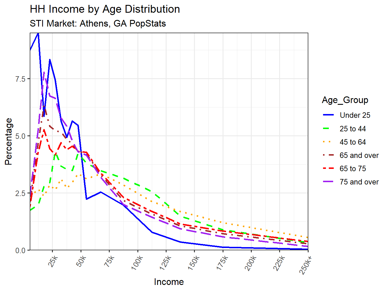 Income Distribution Line