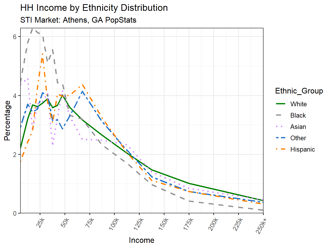 Income Distribution Line