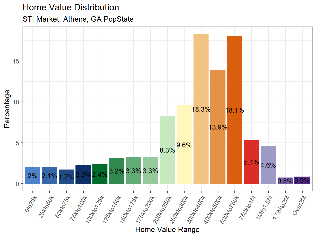 Home Value Distribution