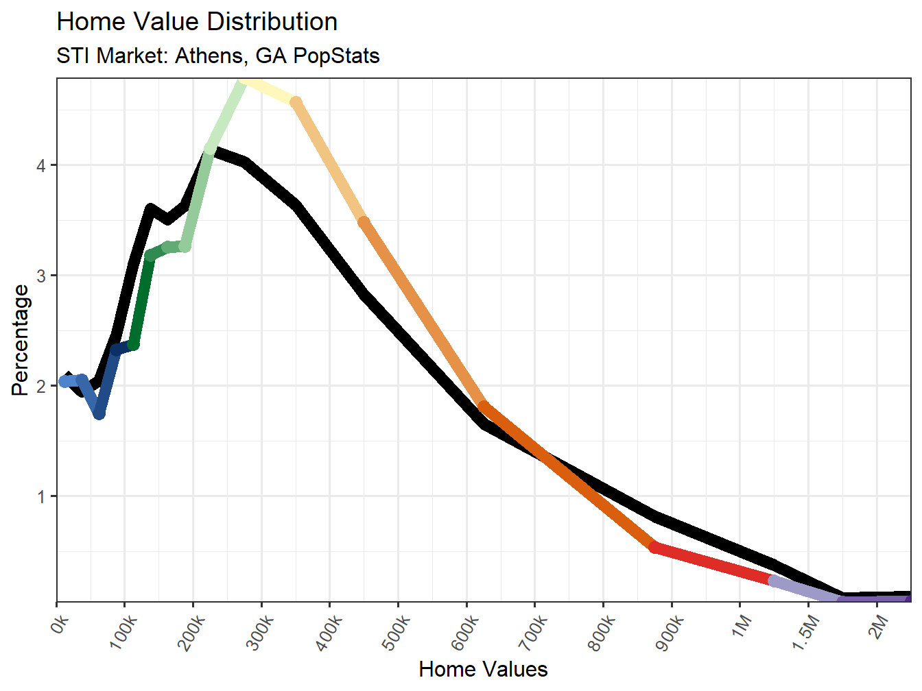 Home Value Distribution Line