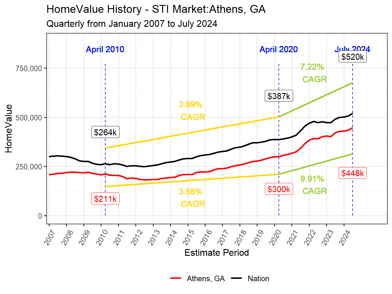 Home Value History