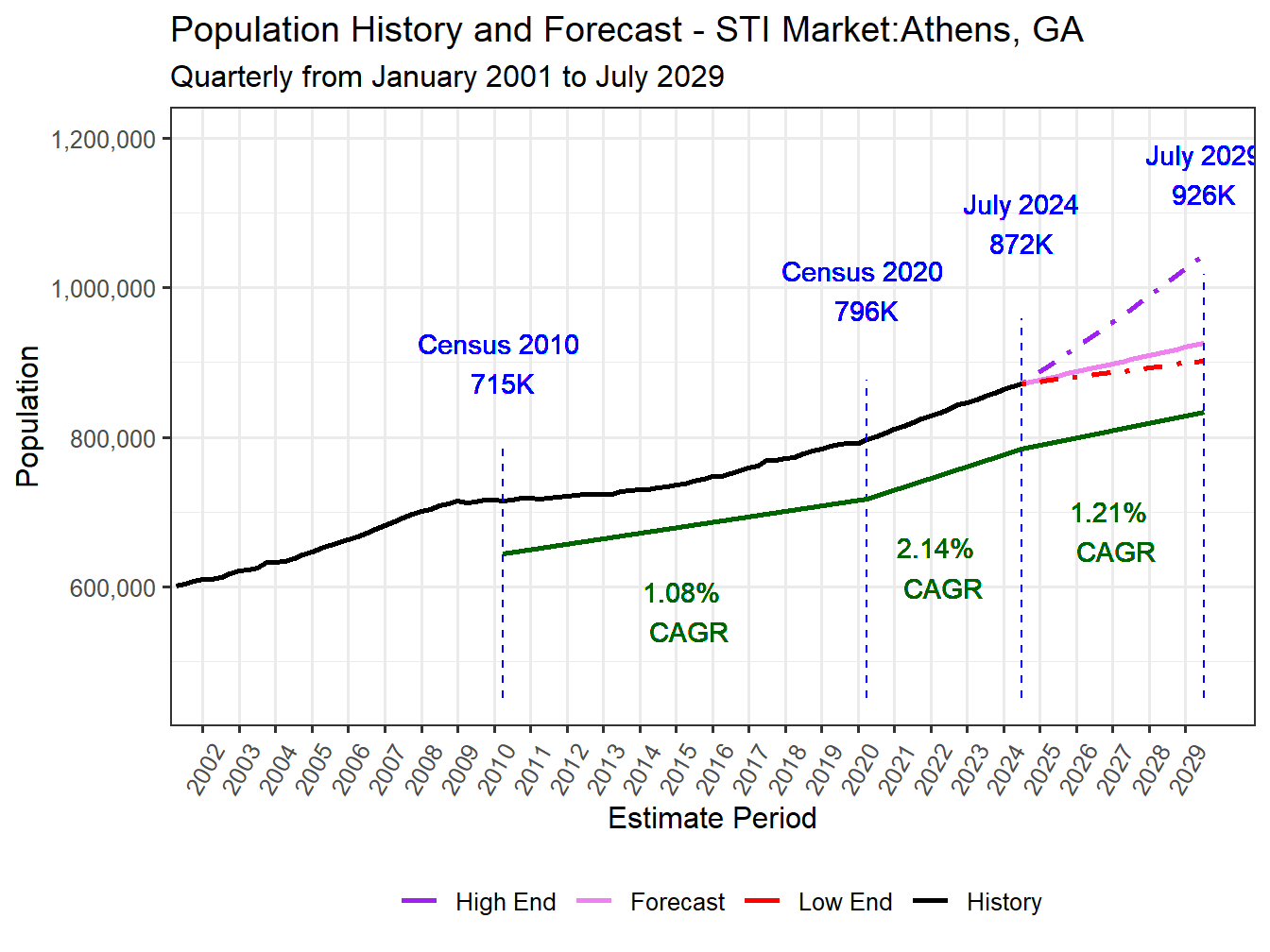 Population Long Trend and Forecast