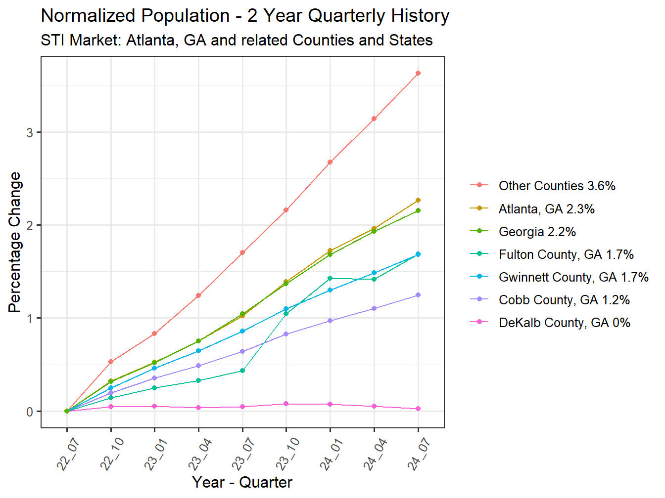 History of County Population