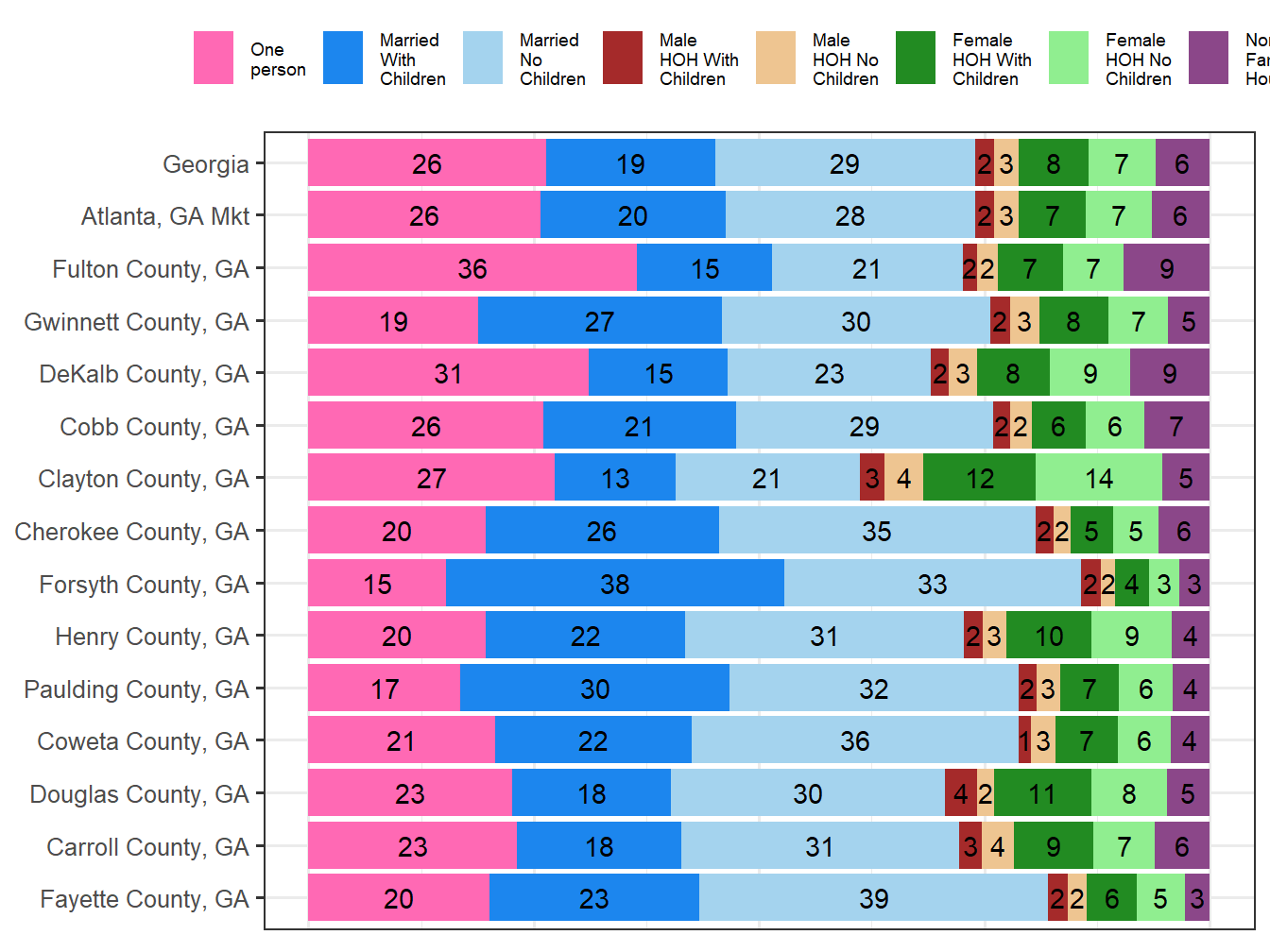 Household Type Comparison
