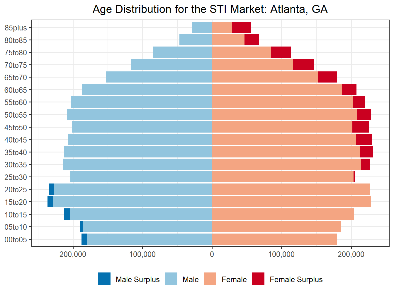 Population Pyramid for Market