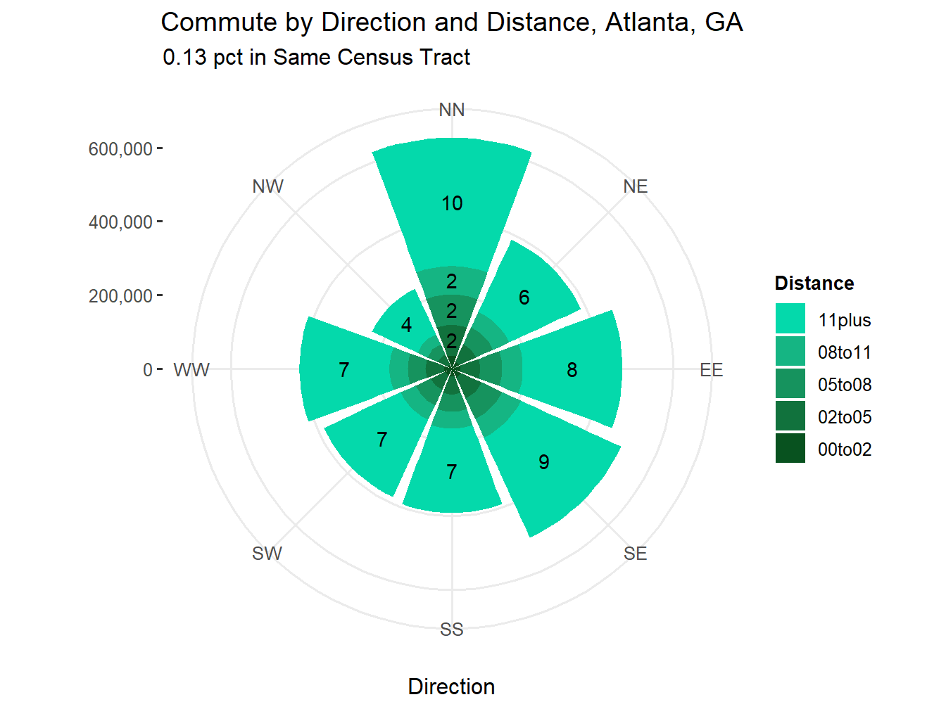 Commute Distance and Direction