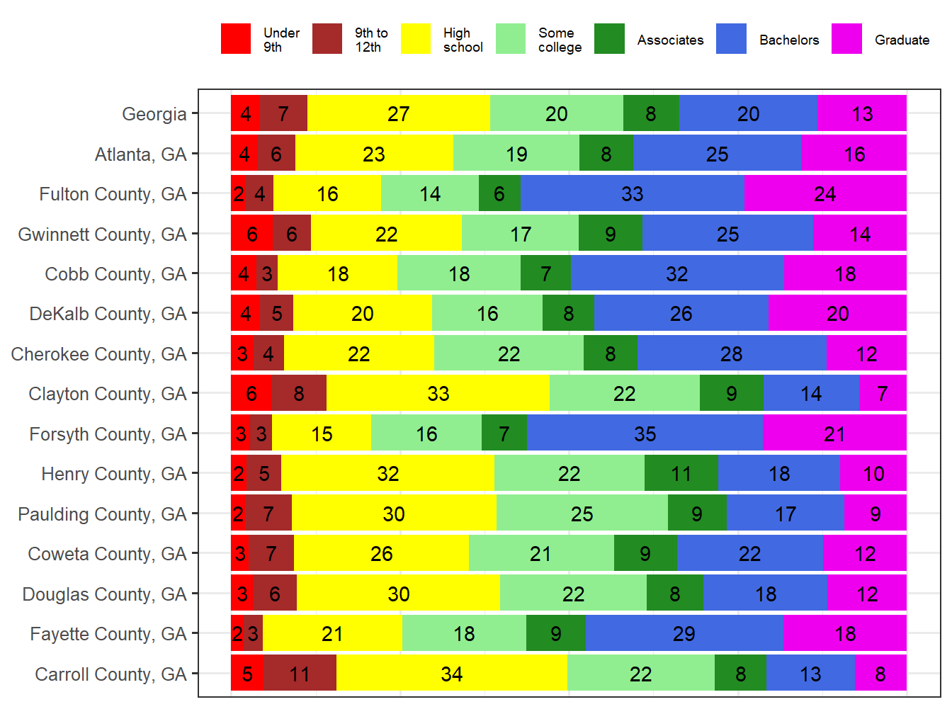 Educational Attainment Comparison