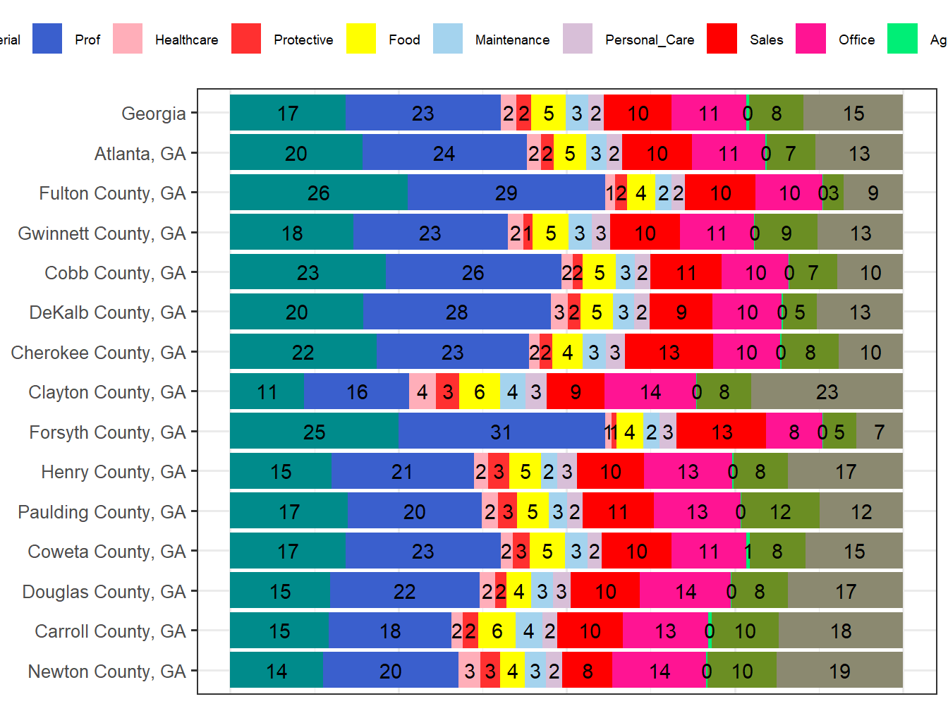 Occupation Employment Comparison