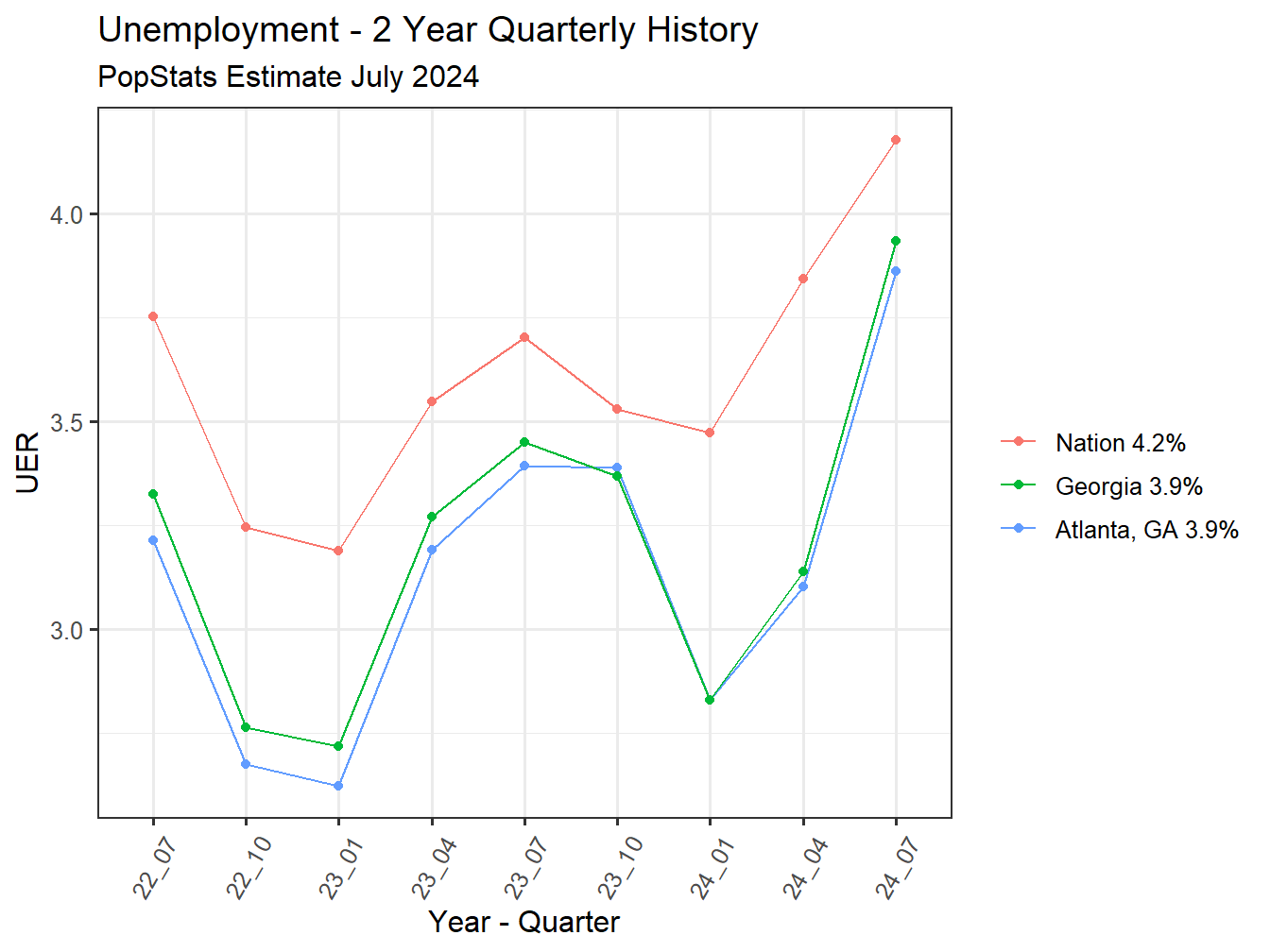 Unemployment Rate - 8Q