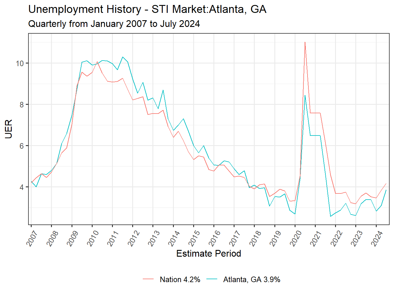 Unemployment Rate