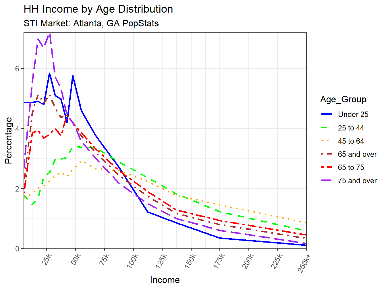 Income Distribution Line