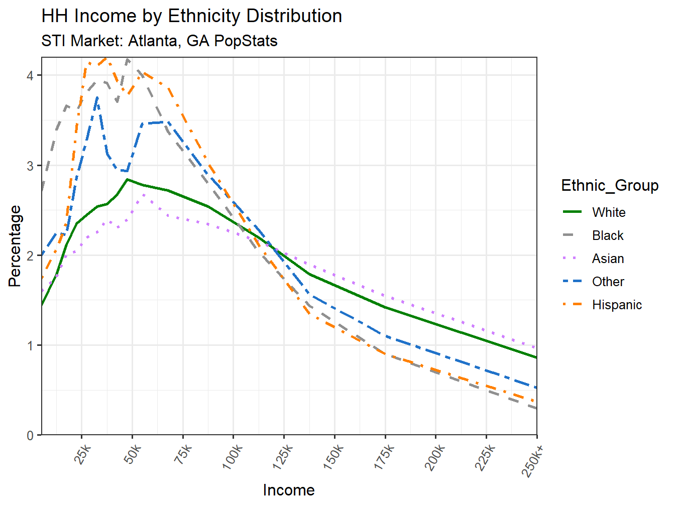 Income Distribution Line