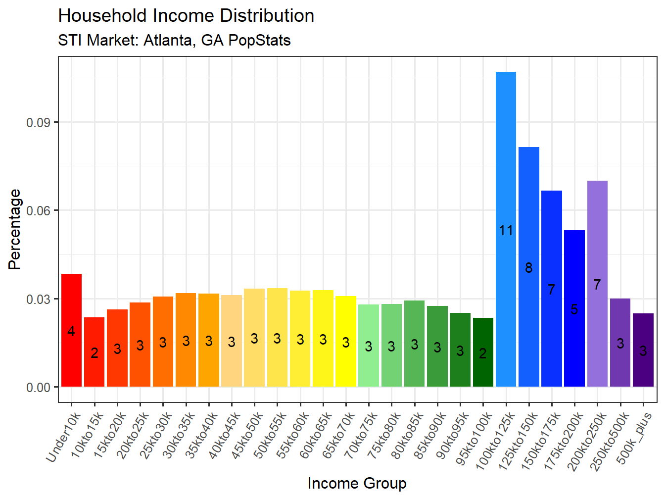 Income Distribution