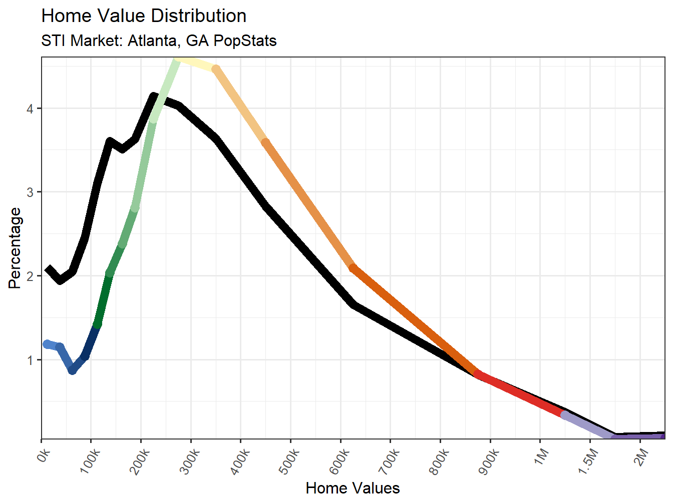 Home Value Distribution Line