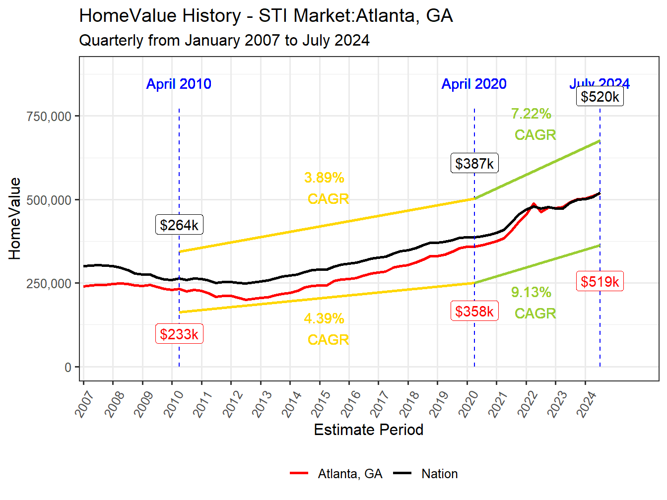Home Value History