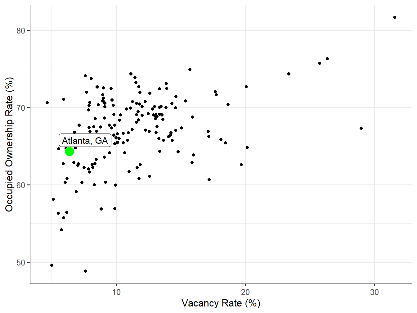 Vacancy and Ownership for STI Markets