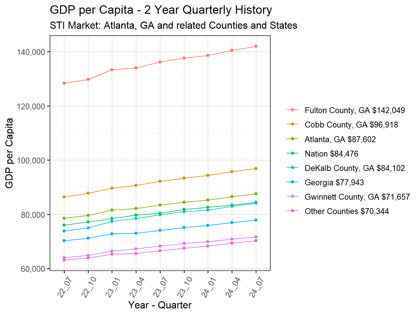 GDP per Capita 2y history