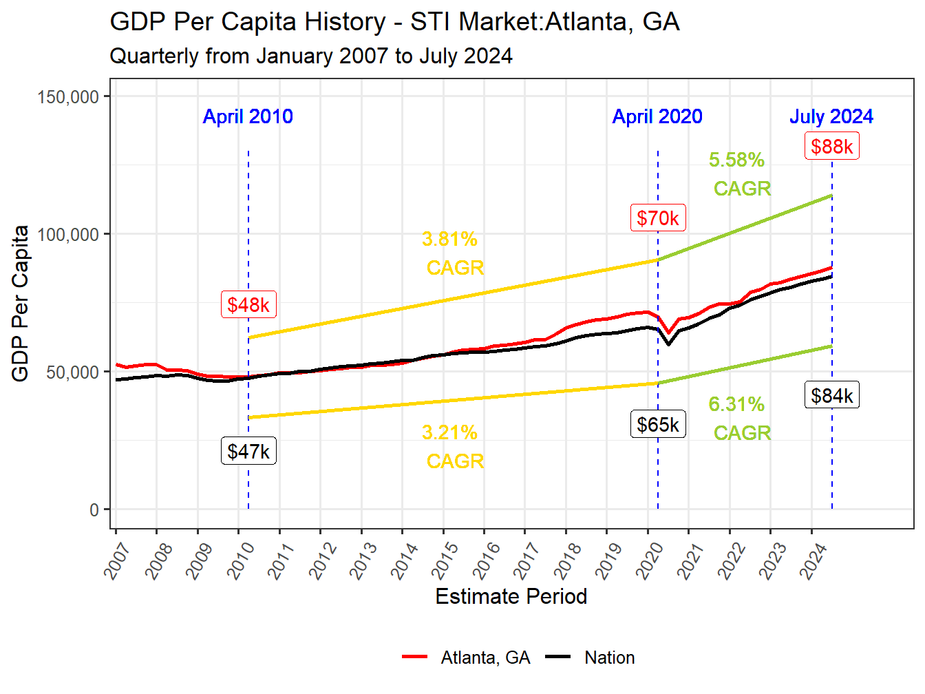 GDP per Capita long history